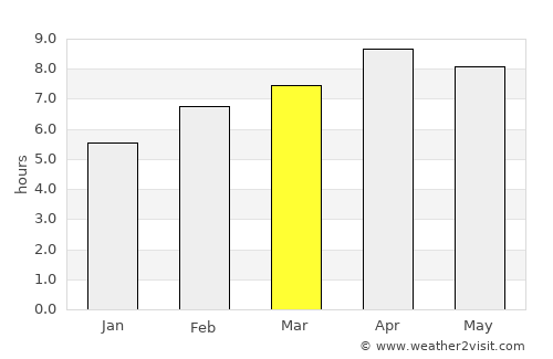 Camp Flora average rain in March