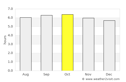 Camp Flora average rain in October