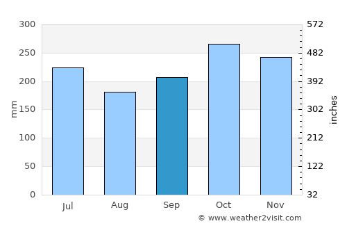 Camp Flora average rain in September