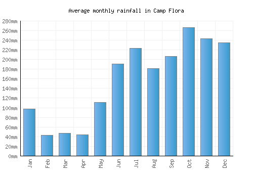 Camp Flora monthly rainfall chart (mm)