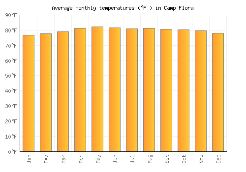 Camp Flora average temperature chart (Fahrenheit)