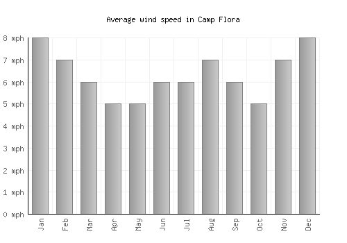 Camp Flora average winspeed by month (mph)