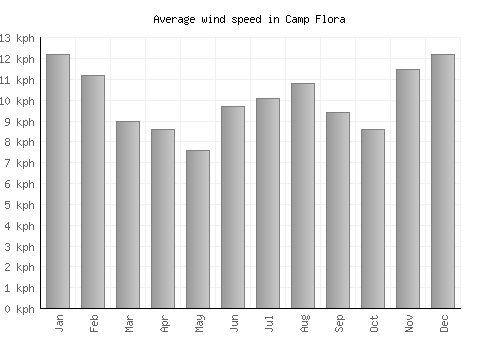 Camp Flora average winspeed by month (km/h)