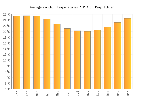 Camp Ithier average temperature chart (Celsius)