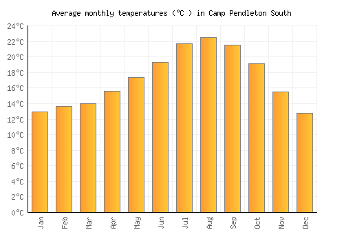 Camp Pendleton South average temperature chart (Celsius)