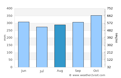 Campamento average rain in August