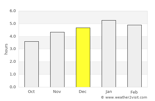 Campamento average rain in December