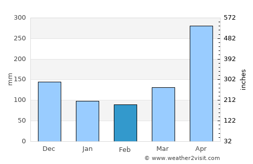 Campamento average rain in February