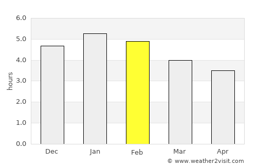 Campamento average rain in February