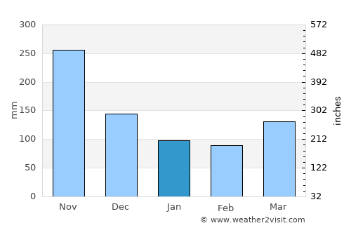 Campamento average rain in January