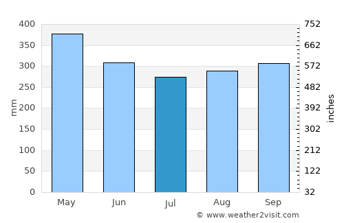 Campamento average rain in July