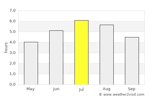 Campamento average rain in July