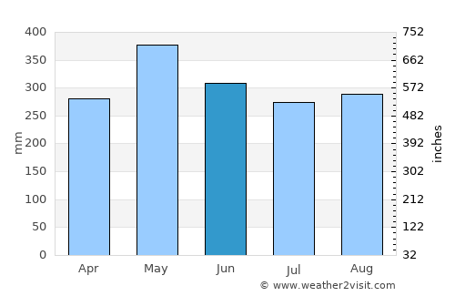 Campamento average rain in June