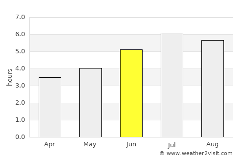 Campamento average rain in June