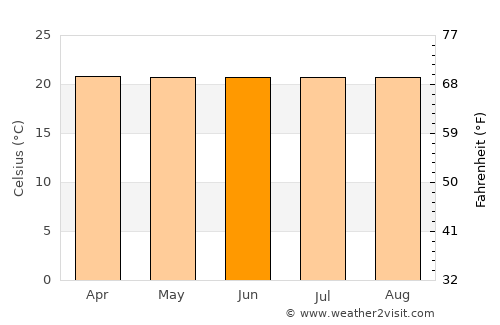Campamento average temperature in June