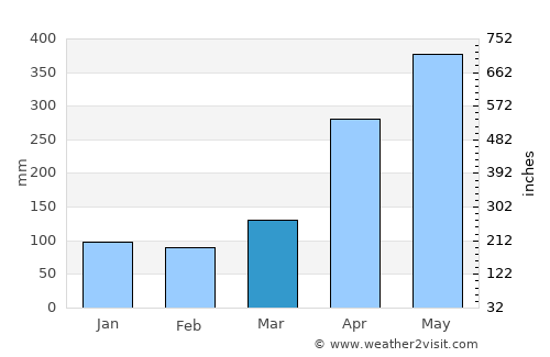 Campamento average rain in March