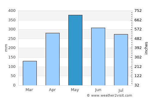 Campamento average rain in May