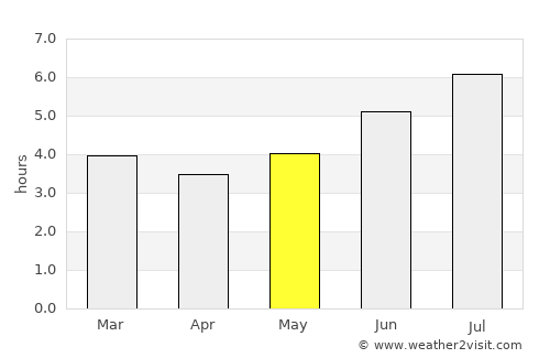 Campamento average rain in May