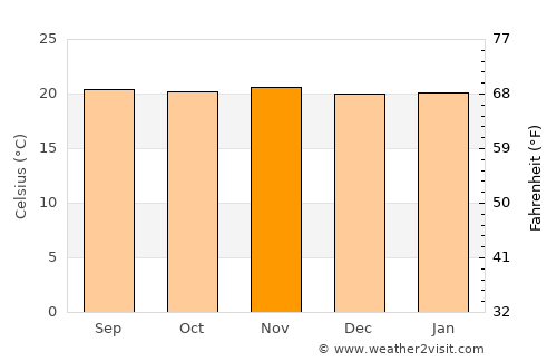 Campamento average temperature in November