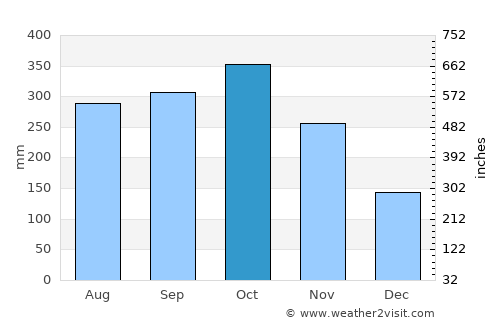 Campamento average rain in October