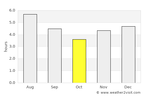 Campamento average rain in October