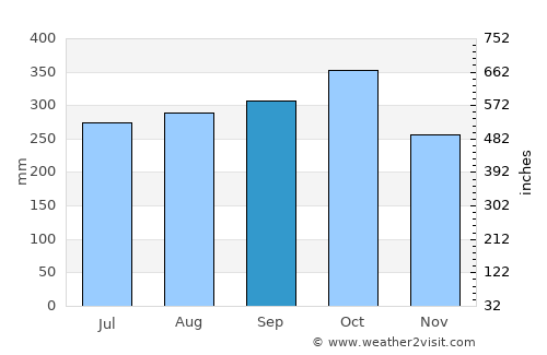 Campamento average rain in September