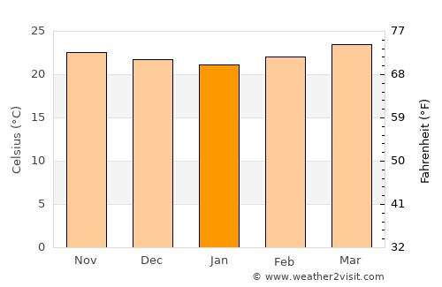 Campamento average temperature in January