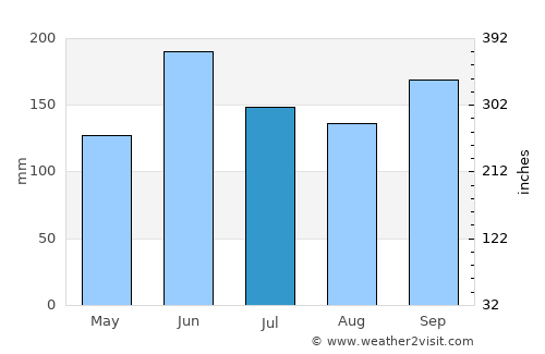 Campamento average rain in July