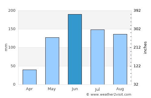 Campamento average rain in June