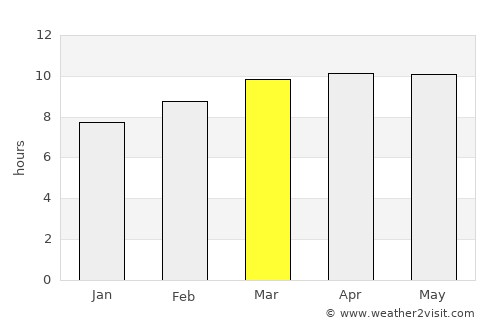Campamento average rain in March
