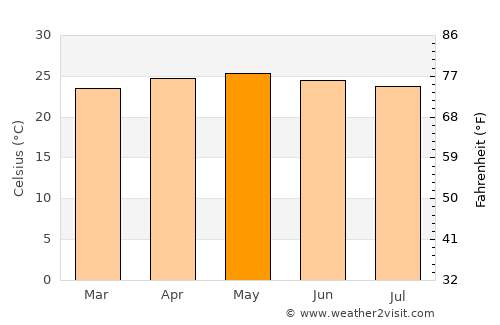 Campamento average temperature in May