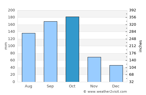 Campamento average rain in October