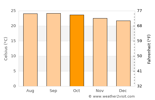 Campamento average temperature in October