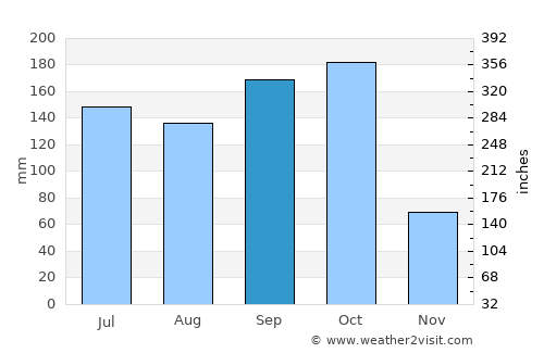Campamento average rain in September