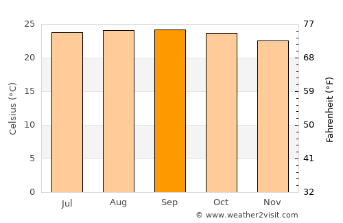 Campamento average temperature in September