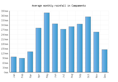 Campamento monthly rainfall chart (mm)