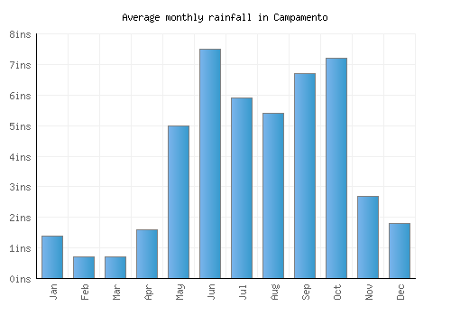 Campamento monthly rainfall chart (inches)
