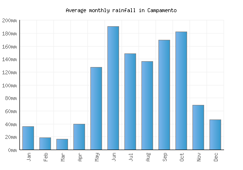 Campamento monthly rainfall chart (mm)