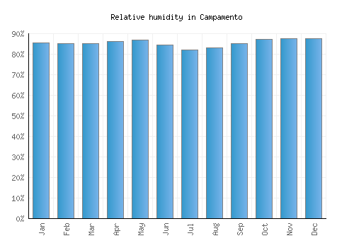 Campamento relative humidity averages