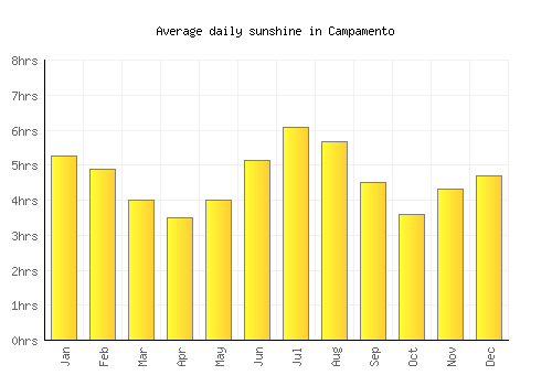 Campamento average daily sunshine chart