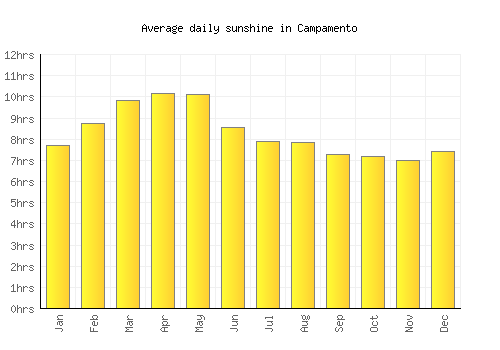 Campamento average daily sunshine chart