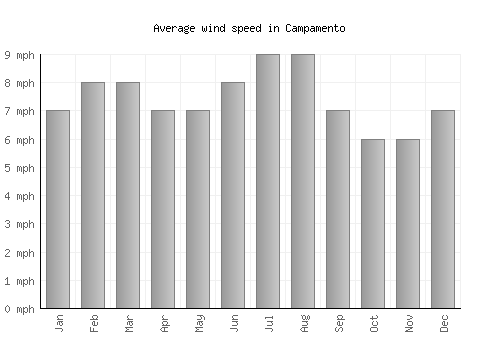 Campamento average winspeed by month (mph)