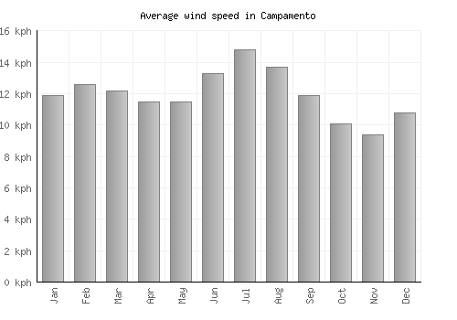 Campamento average winspeed by month (km/h)