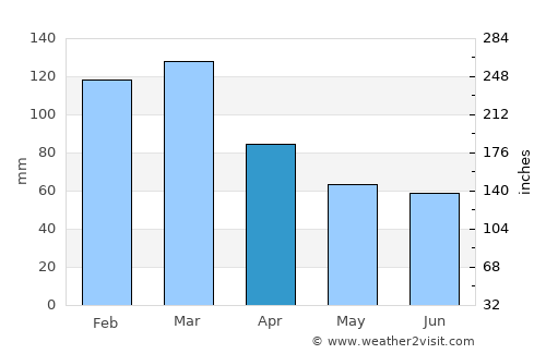 Campana average rain in April