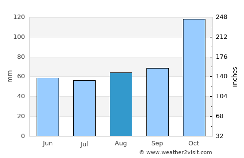 Campana average rain in August