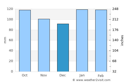Campana average rain in December