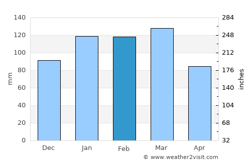 Campana average rain in February