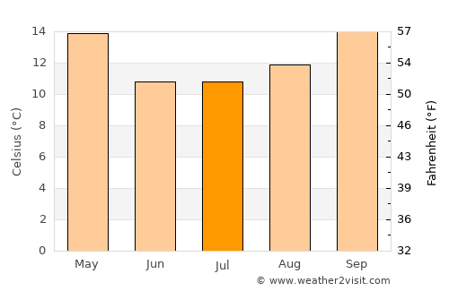 Campana average temperature in July