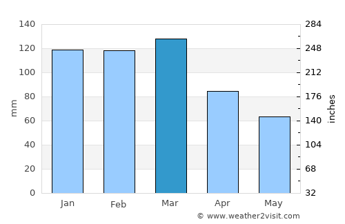 Campana average rain in March