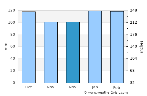 Campana average rain in November